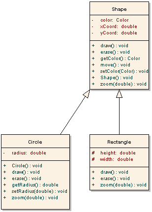 Diagramme UML de hiérarchie de forme