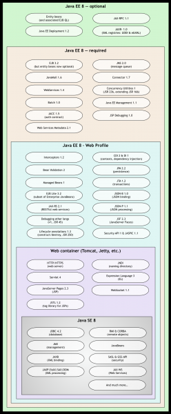 diagramma di gruppi nidificati di varie tecnologie richieste da Java SE 8, contenitori Web, profilo Web Java EE 8, Java EE 8 Richiesto e Java EE 8 opzionale
