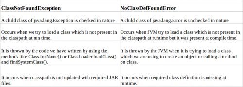 ClassNotFoundException Vs NoClassDefFoundError Programming Programmation Mitra