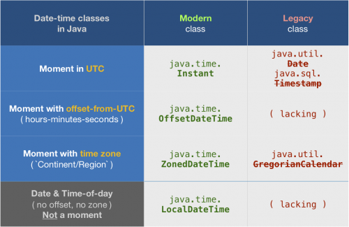Tableau des types date-heure en Java, modernes et hérités.