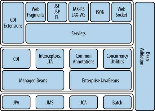 Lo stack Java EE