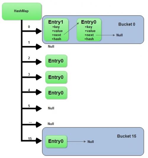 Diagramme de structure HashMap