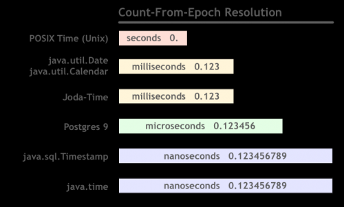 Graphique montrant diverses granularités de résolution dans les systèmes date-heure, y compris des secondes entières, des millisecondes, des microsecondes et des nanosecondes.