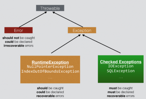 Hiérarchie des exceptions Java